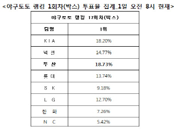 야구토토 랭킹 1회차 `두산, KIA, 넥센 강세`