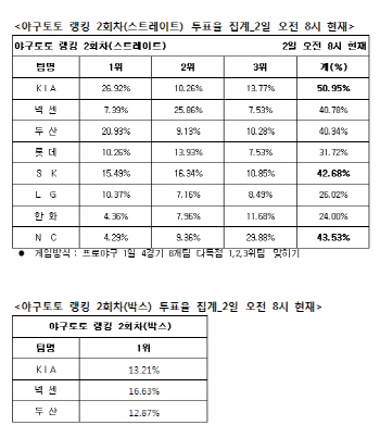 야구토토 랭킹 게임 2회차 `KIA, NC, SK 강세`