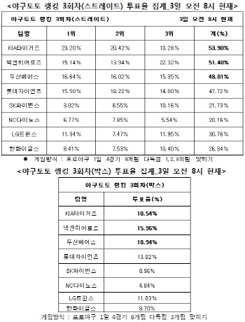 야구토토 랭킹게임 3회차 `KIA, 넥센, 두산 다득점`