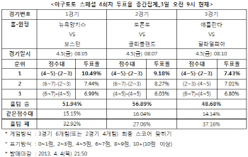 야구토토 스페셜4회차 `뉴욕양키스, 보스턴에 승리`