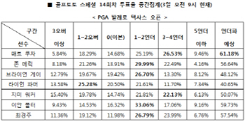 골프토토 스페셜 14회차 `매트 쿠차, 언더파 활약`