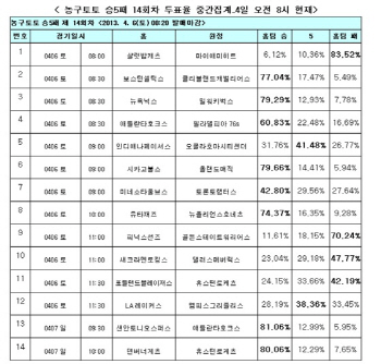 농구토토, 농구팬 “마이애미, 샬럿에 완승 거둘 것”