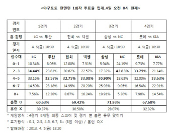 야구토토, 야구팬 “삼성-NC전 홈런 터질 것”