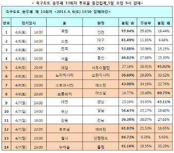  축구토토 승무패 13회차 ''서울, 울산에 승리할 것''