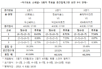  야구토토 스페셜+ 1회차 ''두산, LG에 근소 우세 예상''