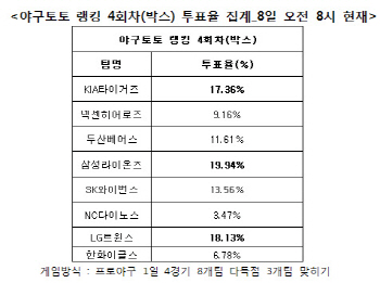 야구토토 랭킹 4회차 `LG, 삼성, KIA 다득점 할 것`