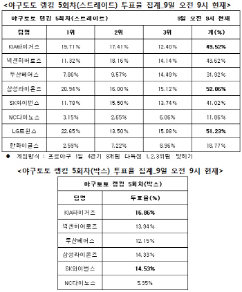 야구토토 랭킹게임 5회차 `삼성, LG, KIA 다득점`