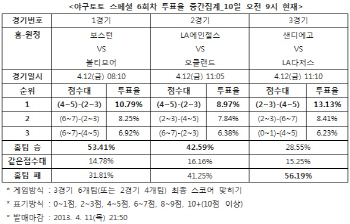 야구토토 스페셜 6회차 `LA다저스, 샌디에고에 승리`