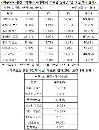 야구토토 랭킹게임 6회차 `삼성, KIA, LG 다득점`