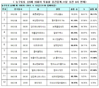 농구토토, 농구팬 ‘샌안토니오, 새크라멘토에 승리’