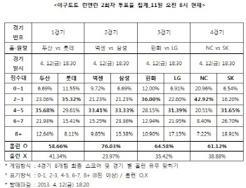 야구토토, 야구팬 ‘넥센-삼성전 홈런 터질 것’