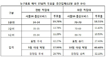 농구토토 ‘챔피언결정 1차전, 박빙승부 펼쳐질 것’