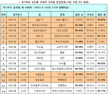 축구토토 EPL ‘맨유, 스토크시티에 완승 거둘 것’