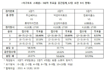 야구토토 스페셜 3회차 “한화, LG에 고전할 것”