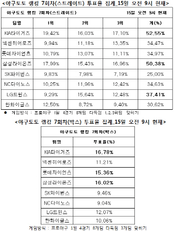 야구토토 랭킹게임 7회차 `KIA, 삼성, LG 다득점`