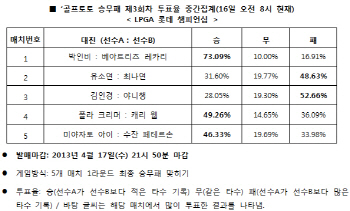 골프토토 승무패 3회차 `박인비, 레카리 압도`