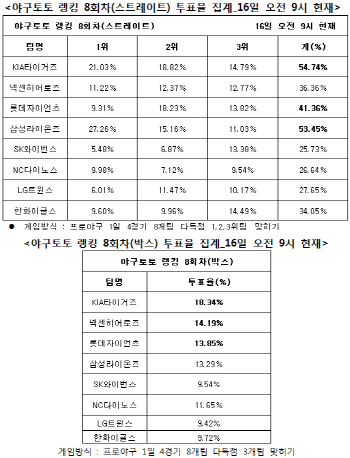 야구토토 랭킹게임 8회차 `KIA, 삼성, 롯데 다득점`