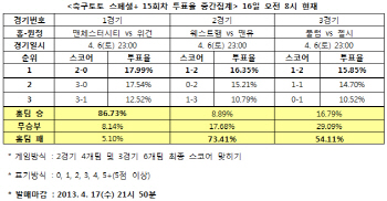 축구토토 스페셜+ 15회차 `맨유, 웨스트햄에 승리`