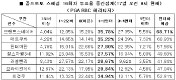 골프토토 스페셜 16회차 `최경주, 언더파 활약`