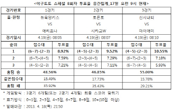 야구토토 스페셜 8회차 `신시내티, 마이애미에 승리`