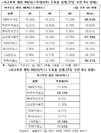 야구토토 랭킹게임 9회차 `삼성, KIA, 한화 다득점`