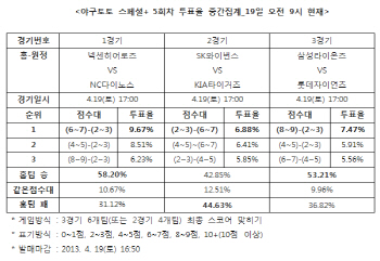  야구토토 스페셜 5회차 ‘넥센, NC에 우세 예상''