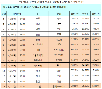  축구토토 승무패 15회차 ‘서울, 대구에 승리할 것’