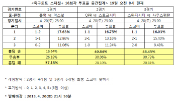  축구토토 스페셜 16회차 ''QPR, 스토크시티에 승리 예상''