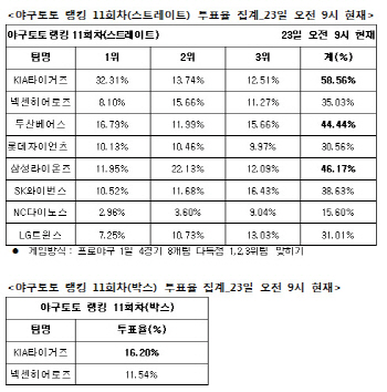 야구토토 랭킹 11회차 `KIA, 삼성, 두산 다득점 할 것`