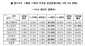 골프토토 스페셜 17회차 `최경주, PGA 취리히 클래식 1라운드 언더파 활약 전망`