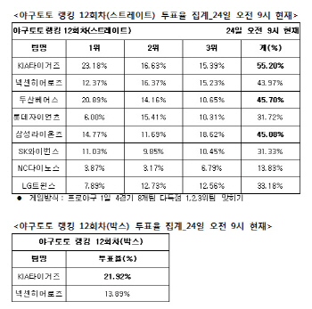 야구토토 랭킹 12회차 `KIA, 두산, 삼성 다득점 할 것`