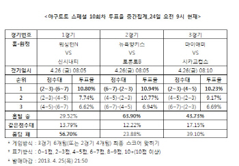 야구토토 스페셜 10회차 `신시내티, 워싱턴N에 승리 예상`