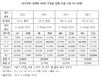  야구토토, 런앤런 4회차 ‘KIA-삼성전 홈런 터질 것’