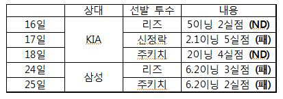 부진 혹은 불운, LG 선발 또 울다