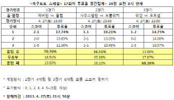  축구토토 스페셜 17회차 ''토트넘, 위건에 승리할 것''