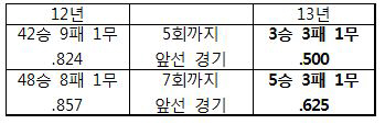 롯데 '불펜의 힘', 끝내기 아픔 씻었다