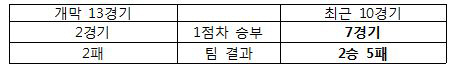 LG, NC전 연패 만든 두 가지 악몽