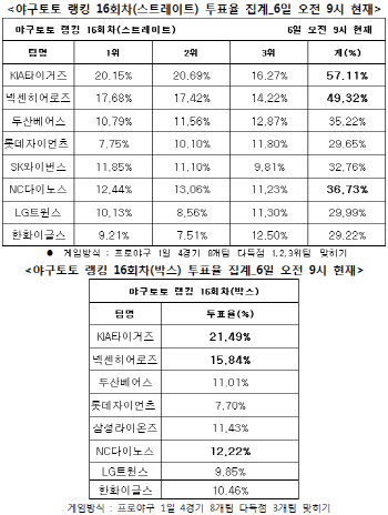 야구토토 랭킹 게임 16회차 `KIA, 넥센, NC 다득점`