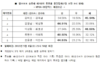 골프토토 승무패 7회차 `KPGA GS칼텍스 매경오픈서 김대섭이 김비오에 우세 전망`