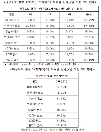 야구토토 랭킹 게임 17회차 `넥센, KIA, 한화 다득점 할 것`