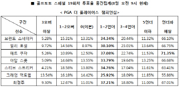 골프토토 스페셜 19회차 `매트 쿠차, 언더파 활약`