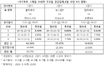 야구토토 스페셜 14회차 `보스턴R, 미네소타에 승리`