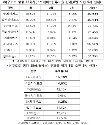 야구토토 랭킹 게임 18회차 `넥센, KIA, NC 다득점`