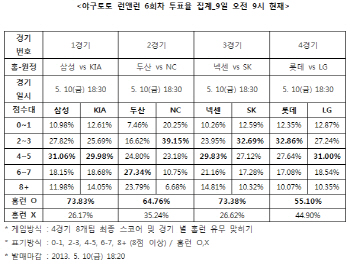  야구토토 런앤런 6회차 ''삼성-KIA전 홈런 터질 것''