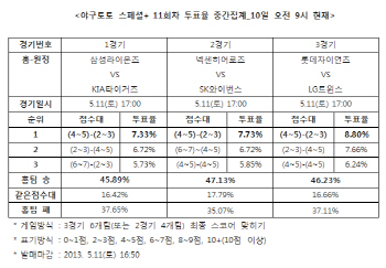  야구토토 스페셜+ 11회차 ''넥센, SK에 우세 예상''