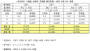 축구토토 스페셜 20회차 ''수원, 울산에 승리 예상''