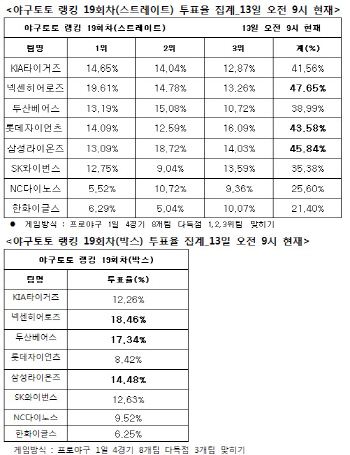 야구토토랭킹 게임 19회차 `넥센, 삼성, 롯데 다득점 할 것`