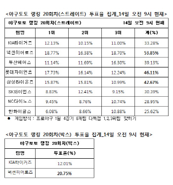 야구토토 랭킹 게임 20회차 ''넥센, 롯데, 삼성 다득점 예상''