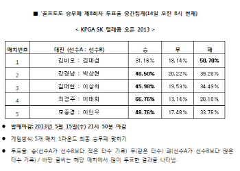 골프토토 승무패 제8회차 `KPGA SK텔레콤 오픈 2013서 최경주 우세 전망`