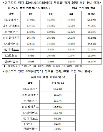 야구토토 랭킹 게임 22회차 `KIA, 삼성, SK 다득점 예상`